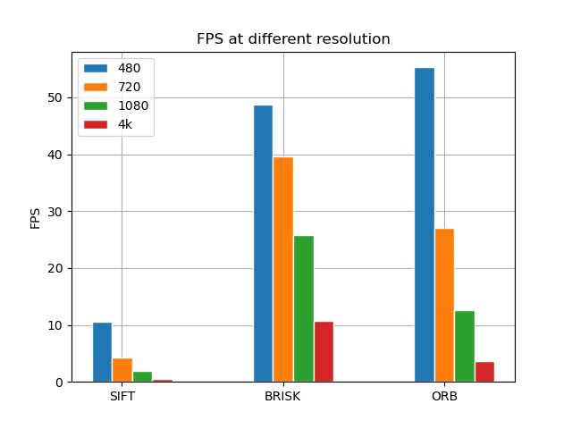 Speed of different feature detectors